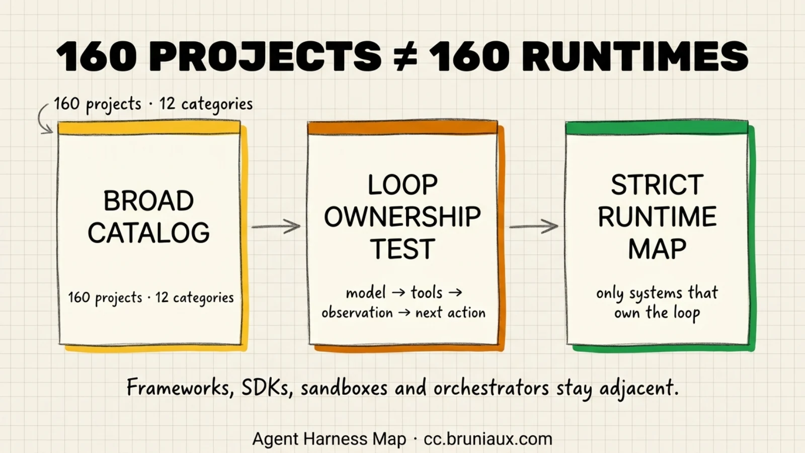 A three-stage funnel separates a broad catalog of 160 projects in 12 categories from a loop-ownership test and a smaller strict runtime map, with adjacent and unknown projects kept apart.
