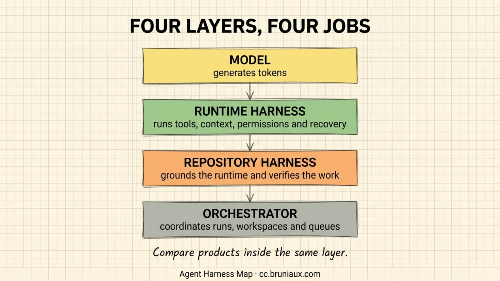 A four-layer stack separates the model, repository harness, runtime harness, and orchestrator, with control flowing down and evidence flowing up.