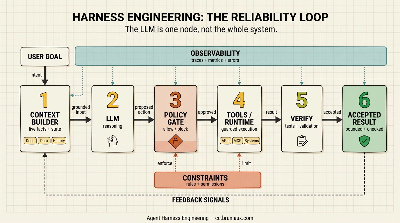 A user goal moves through six harness stages: context building, LLM reasoning, policy gating, guarded tool execution, verification, and an accepted result. Observability spans every stage, constraints govern policy and runtime, and feedback returns accepted results to the context builder.
