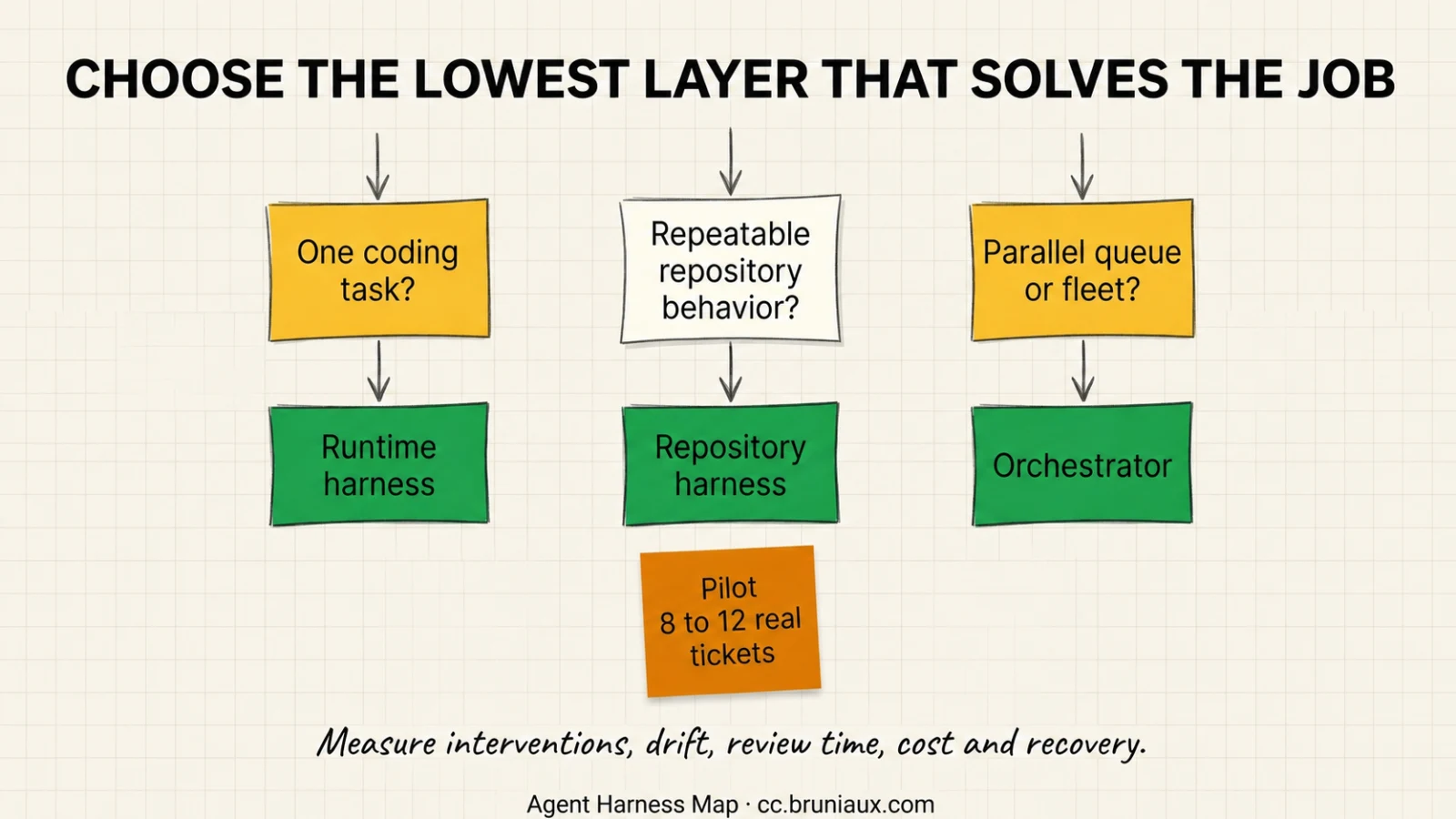 A five-step selection flow defines the job, checks loop ownership, verifies evidence, pilots 8 to 12 real tasks, and ends in adopt, adjacent layer, or reject.