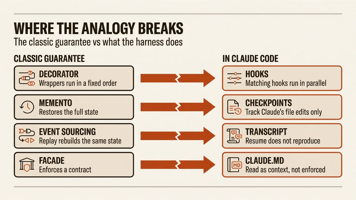 Four classic guarantees compared with Claude Code behavior: Decorator wrappers run in a fixed order, while matching hooks run in parallel; Memento restores the full state, while checkpoints track Claude's file edits only; Event Sourcing replay rebuilds the same state, while resuming a transcript does not reproduce; a Facade enforces a contract, while CLAUDE.md is read as context, not enforced.