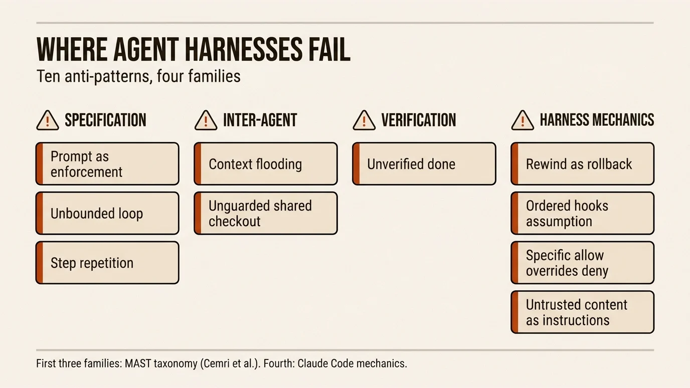 Ten harness anti-patterns in four families. Specification: prompt as enforcement, unbounded loop, step repetition. Inter-agent: context flooding, unguarded shared checkout. Verification: unverified done. Harness mechanics: rewind as rollback, ordered hooks assumption, specific allow overrides deny, untrusted content as instructions.