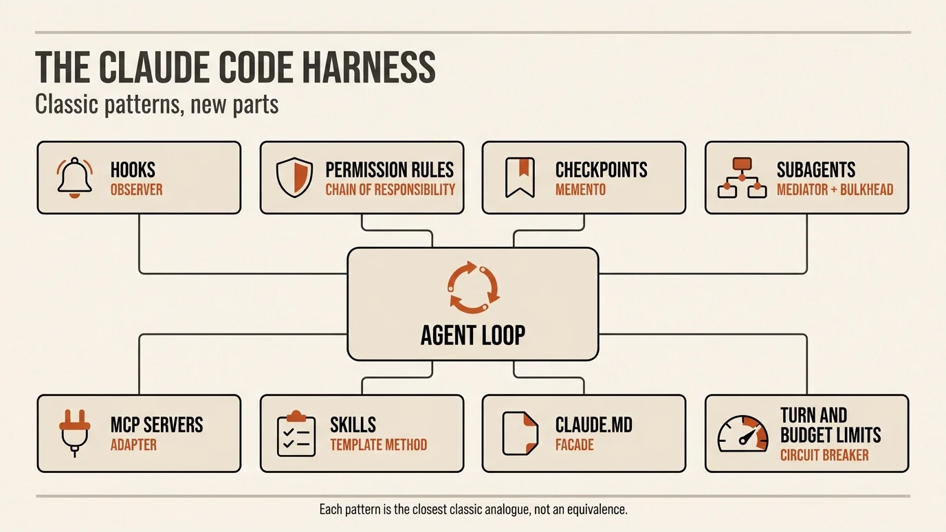 Map of the Claude Code harness: the agent loop in the center, connected to eight parts with their closest classic pattern. Hooks: Observer. Permission rules: Chain of Responsibility. Checkpoints: Memento. Subagents: Mediator and Bulkhead. MCP servers: Adapter. Skills: Template Method. CLAUDE.md: Facade. Turn and budget limits: Circuit Breaker.