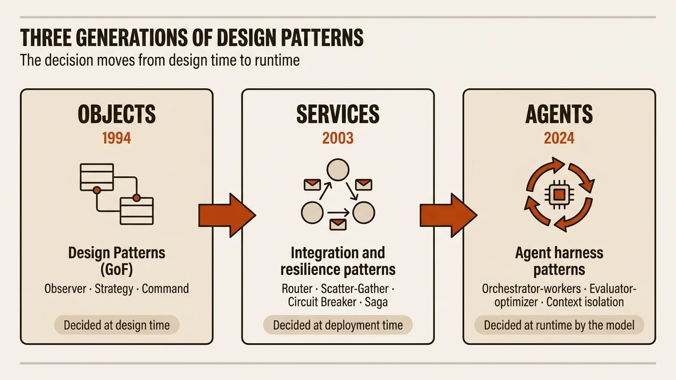 AI Design Patterns: GoF and Resilience Patterns for Claude Code