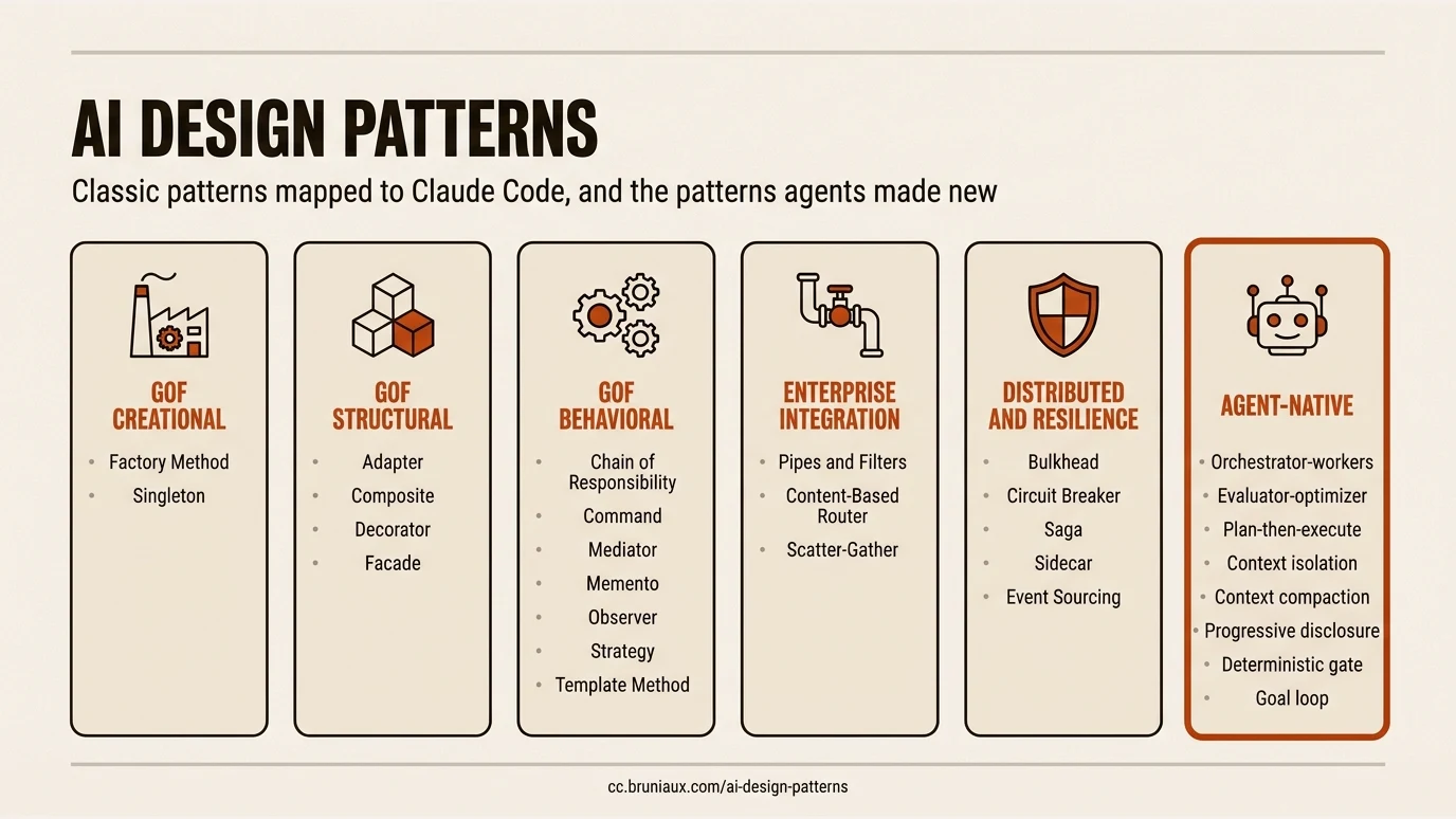 Overview of the 29 patterns in six columns: GoF creational (Factory Method, Singleton), GoF structural (Adapter, Composite, Decorator, Facade), GoF behavioral (Chain of Responsibility, Command, Mediator, Memento, Observer, Strategy, Template Method), Enterprise integration (Pipes and Filters, Content-Based Router, Scatter-Gather), Distributed and resilience (Bulkhead, Circuit Breaker, Saga, Sidecar, Event Sourcing), and Agent-native (Orchestrator-workers, Evaluator-optimizer, Plan-then-execute, Context isolation, Context compaction, Progressive disclosure, Deterministic gate, Goal loop).