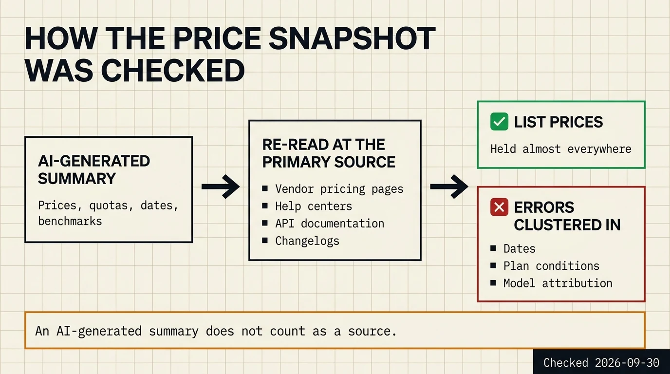 How the price snapshot was checked: claims from an AI-generated summary were re-read at vendor pricing pages, help centers, API documentation and changelogs; list prices held almost everywhere, while errors clustered in dates, plan conditions and model attribution.