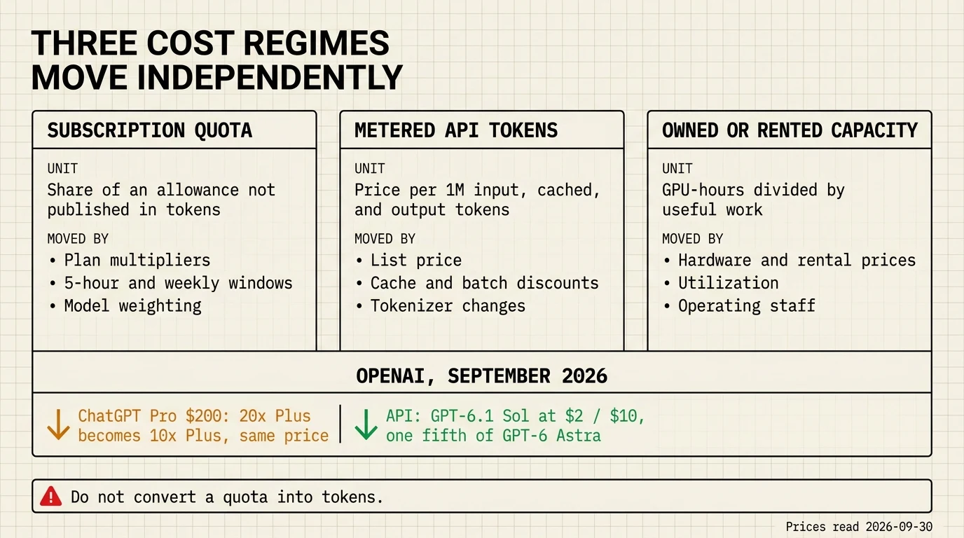 Three cost regimes for coding agents, subscription quota, metered API tokens, and owned or rented capacity, each with its own unit and cost drivers, illustrated by OpenAI in September 2026 halving the Pro $200 allowance while listing GPT-6.1 Sol at one fifth of the GPT-6 Astra API rate.