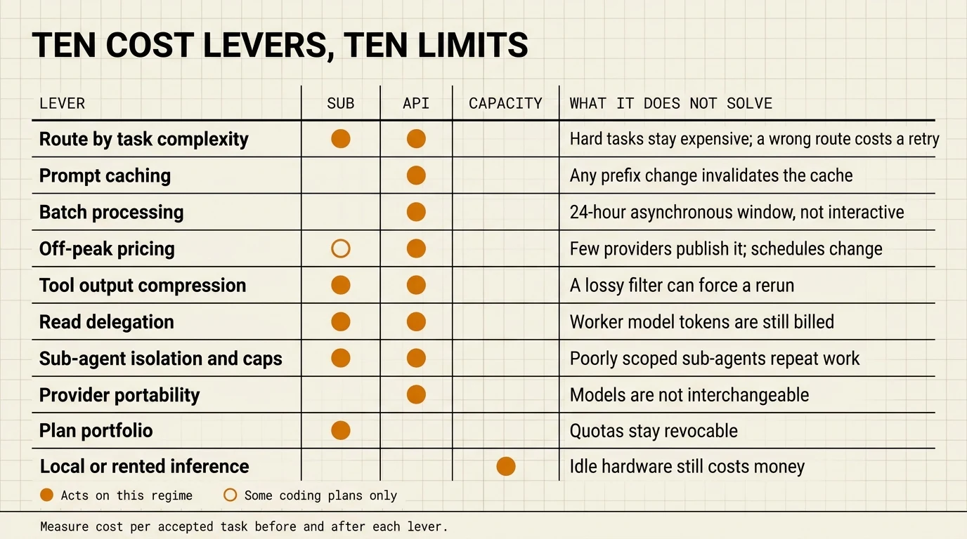 Ten cost levers for coding agents mapped to the cost regime each acts on, subscription, API, or capacity, with the limit each lever leaves unsolved, from routing by task complexity to local or rented inference.