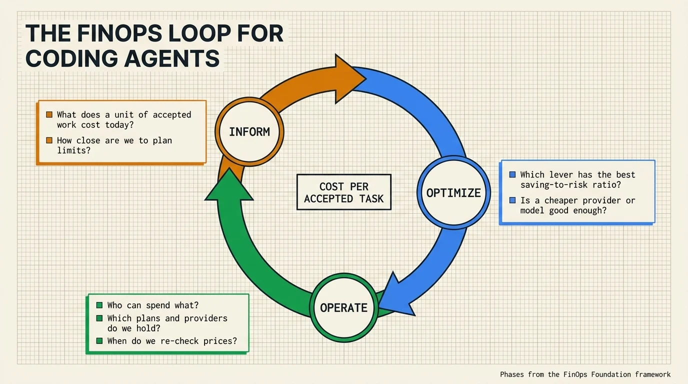 The FinOps loop for coding agents: Inform, Optimize and Operate in a cycle around cost per accepted task, with the questions each phase answers, from what a unit of accepted work costs today to when prices are re-checked.