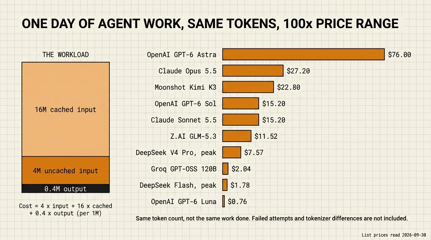 One hypothetical day of agent work, 20M input tokens with 16M served from cache and 0.4M output tokens, priced at list rates read on 2026-09-30, ranging from $76.00 on OpenAI GPT-6 Astra to $0.76 on OpenAI GPT-6 Luna for the same token count.