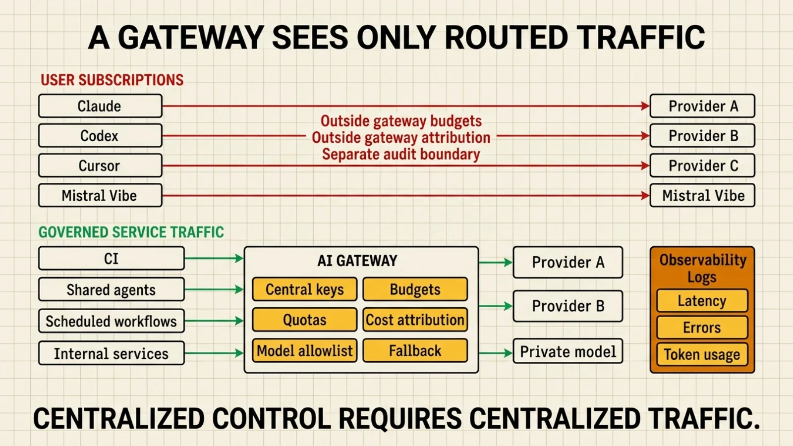 User subscriptions bypass gateway budgets and attribution while CI, shared agents, scheduled workflows, and internal services pass through centralized keys, quotas, model allowlists, fallback, and observability