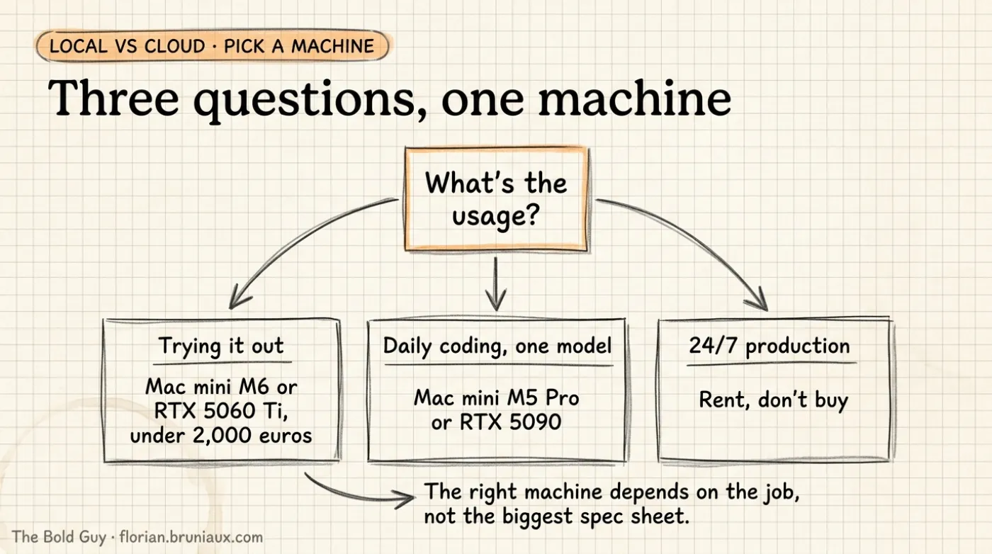 Three questions, one machine: what's the usage, trying it out, daily coding one model, or 24/7 production