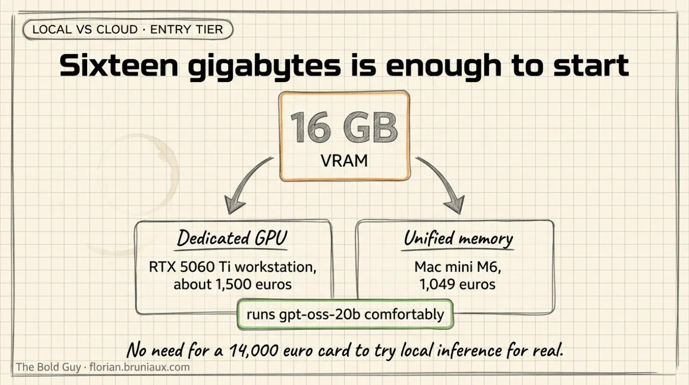 Sixteen gigabytes is enough to start: RTX 5060 Ti workstation at about 1,500 euros or Mac mini M6 at 1,049 euros both run gpt-oss-20b comfortably