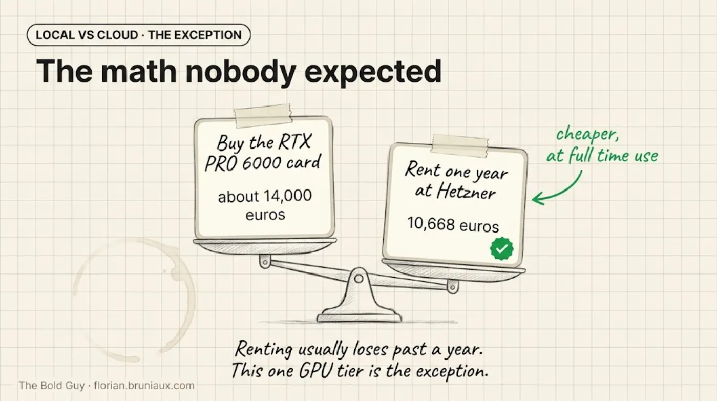 Annual spend comparison: about 14,000 euros for an RTX PRO 6000 Workstation card versus 10,668 euros for one year of a Hetzner GEX131 with an RTX PRO 6000 Max-Q