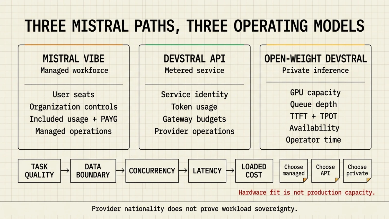 Mistral Vibe, the Devstral API, and open-weight Devstral compared as managed workforce, metered service, and private inference paths behind shared quality, sovereignty, concurrency, latency, and loaded-cost gates