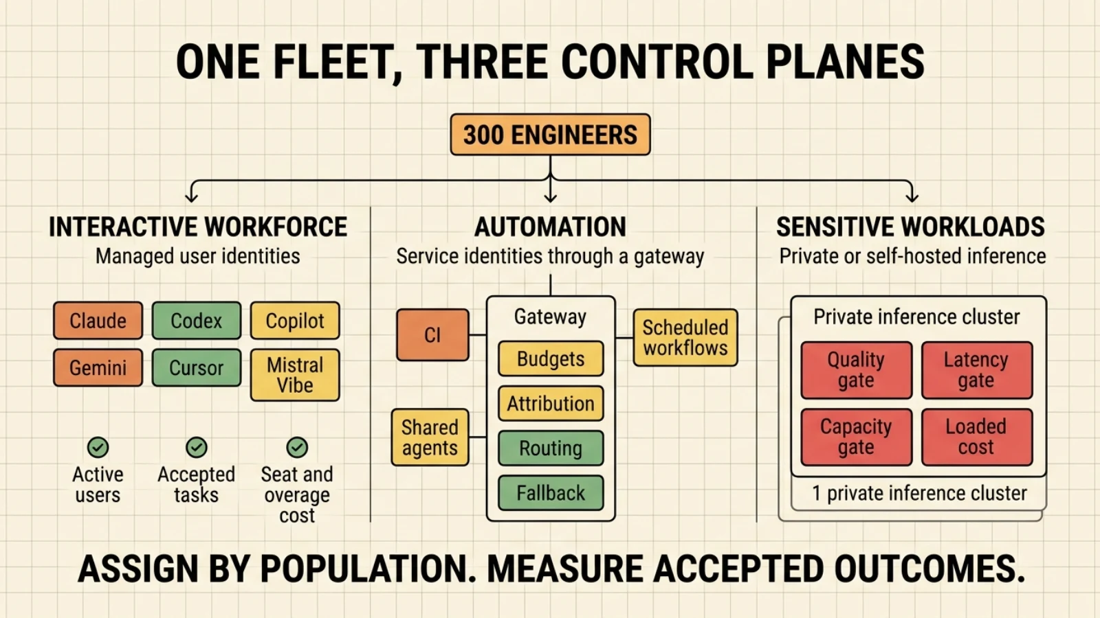 A 300-engineer organization split into managed interactive workforce subscriptions, governed service automation, and private inference, each with separate cost and acceptance measures