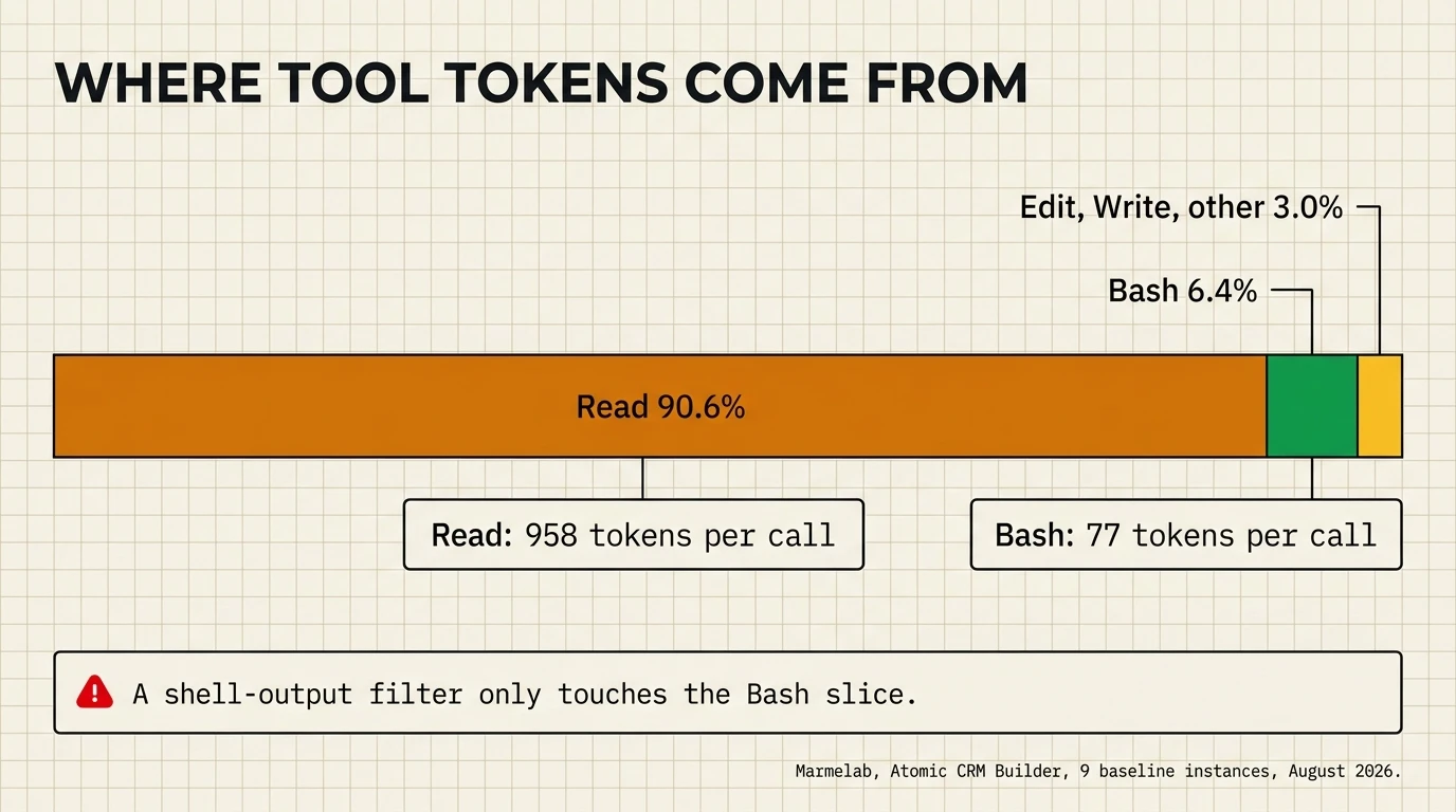 A single stacked bar of tool-result tokens in Marmelab's Atomic CRM Builder baseline: Read 90.6% at 958 tokens per call, Bash 6.4% at 77 tokens per call, Edit, Write and other 3.0%, so a shell-output filter only touches the Bash slice.