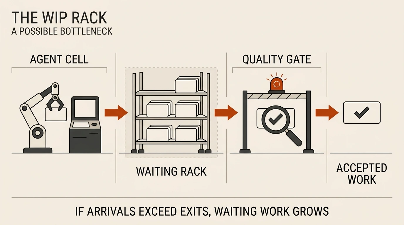 Factory analogy: an AI agent cell sends draft cards to a waiting rack before a quality gate. Accepted work exits. If arrivals exceed exits, waiting work grows. The cards show no measured counts.