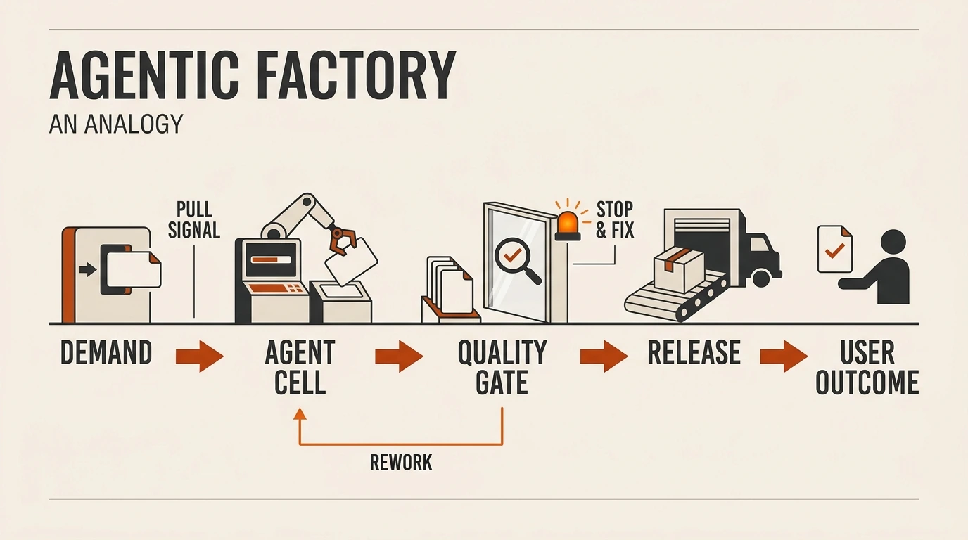 Factory analogy: a demand card enters an AI agent cell. A quality gate with an andon lamp can stop and return faulty work for rework. Accepted work is released before the user outcome is checked.